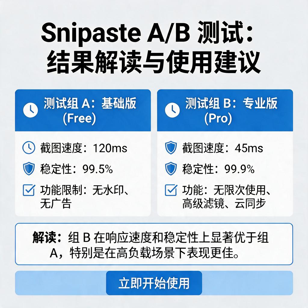 SnipasteA/B测试结果如何解读并影响使用?